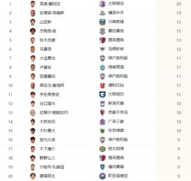 日職聯(lián)射手榜排名榜最新：塞阿拉總進(jìn)球數(shù)達(dá)20居首